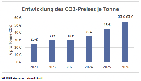 Entwicklung des C02 Preises je Tonne von 2021-2026